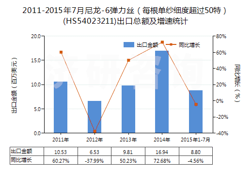 2011-2015年7月尼龍-6彈力絲（每根單紗細度超過50特）(HS54023211)出口總額及增速統(tǒng)計
